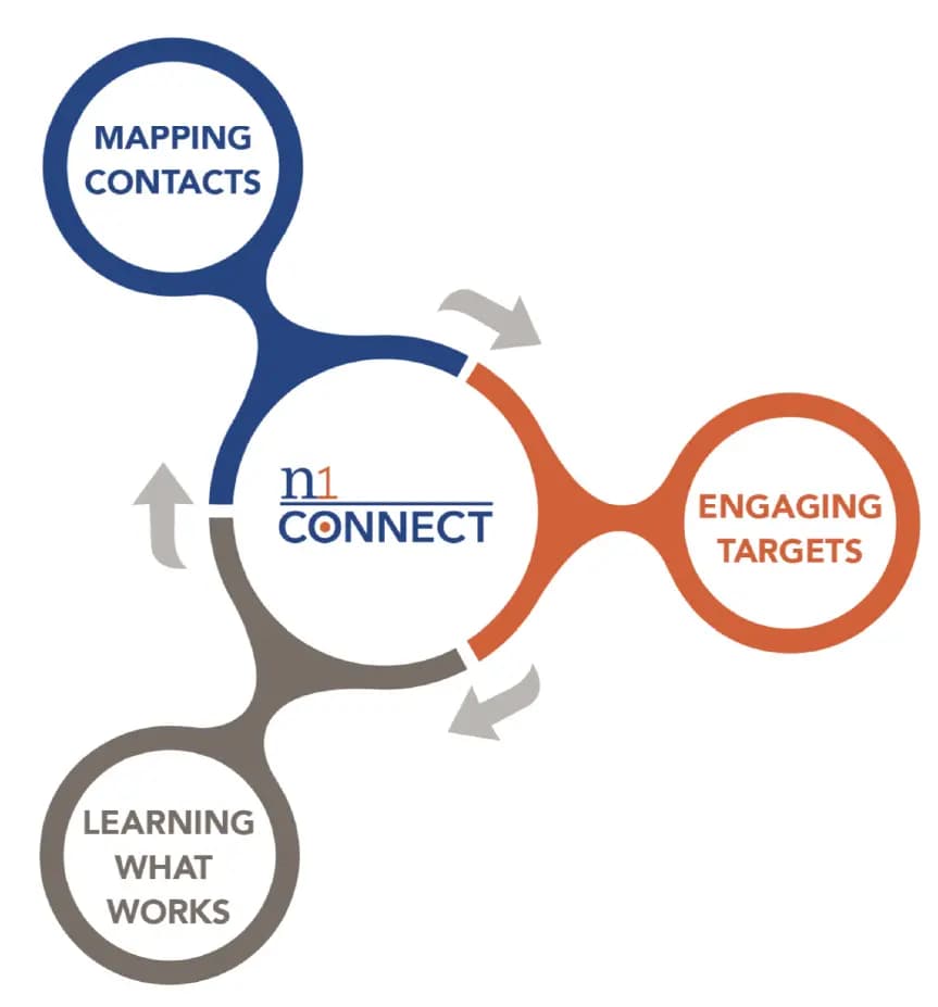 n1Connect: mapping contacts, engaging targets, learning what works